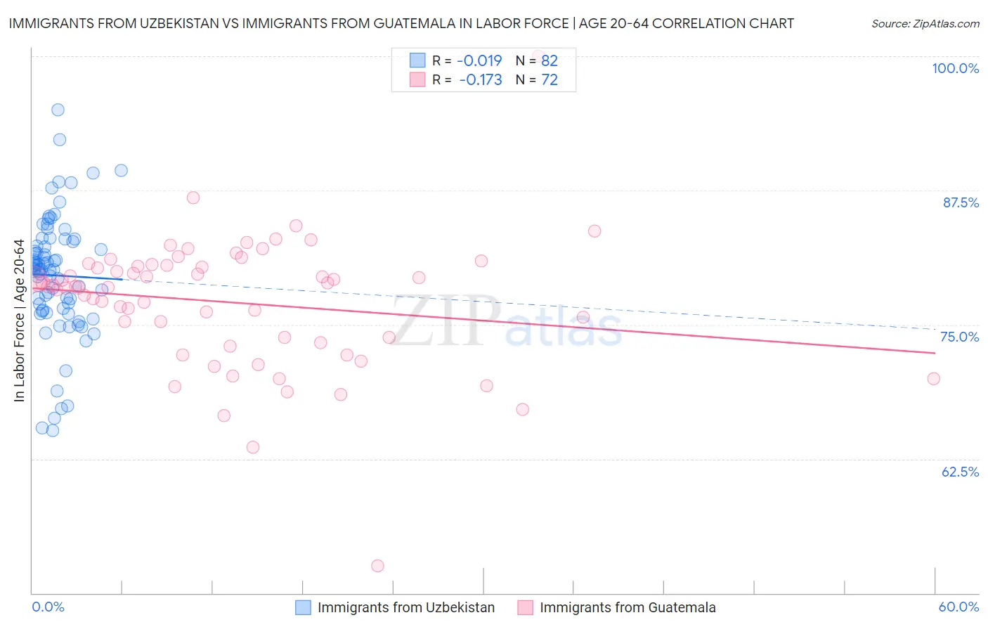 Immigrants from Uzbekistan vs Immigrants from Guatemala In Labor Force | Age 20-64