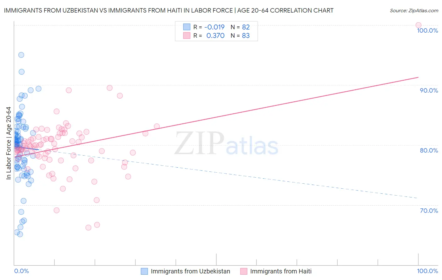 Immigrants from Uzbekistan vs Immigrants from Haiti In Labor Force | Age 20-64