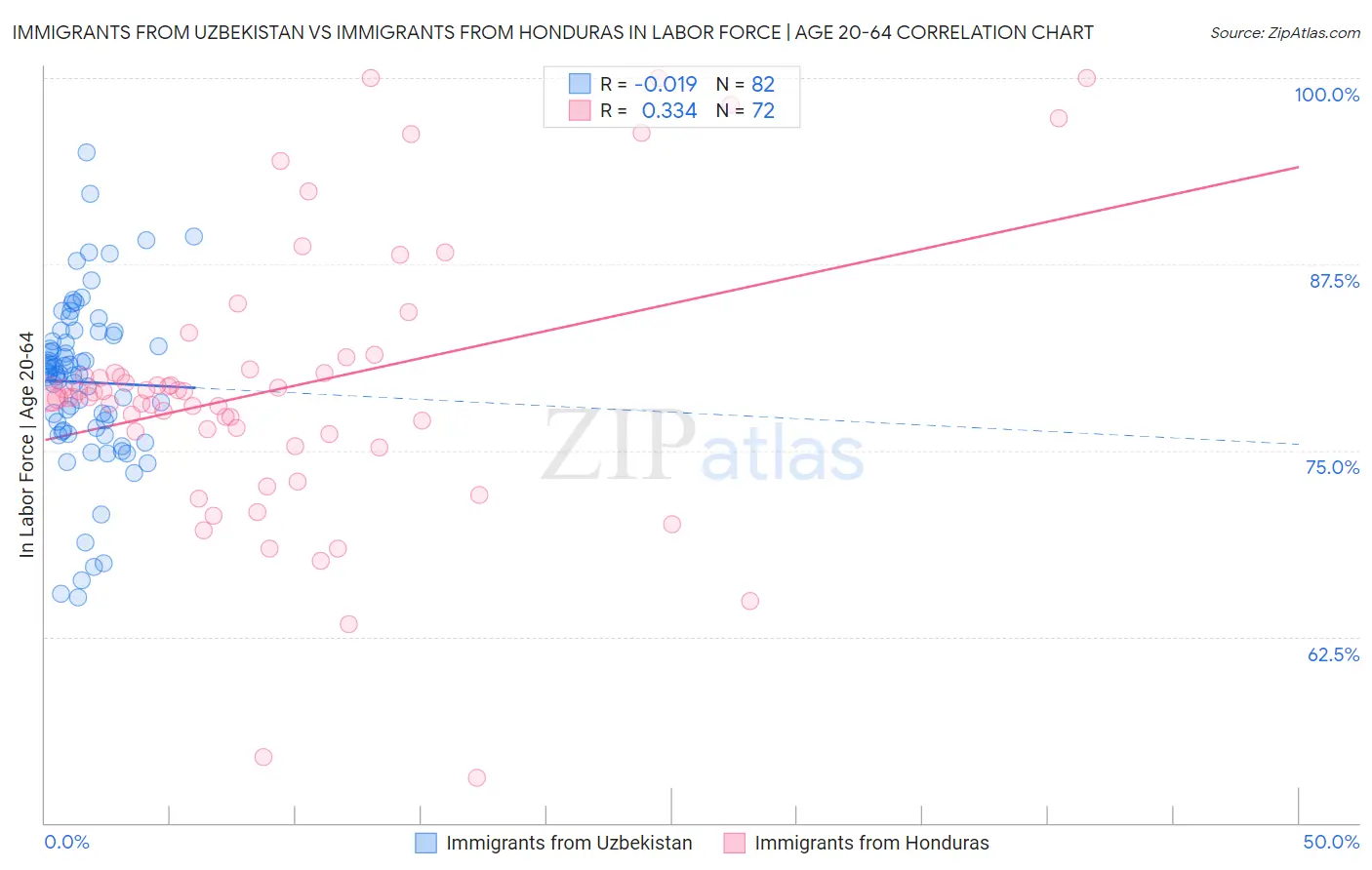 Immigrants from Uzbekistan vs Immigrants from Honduras In Labor Force | Age 20-64