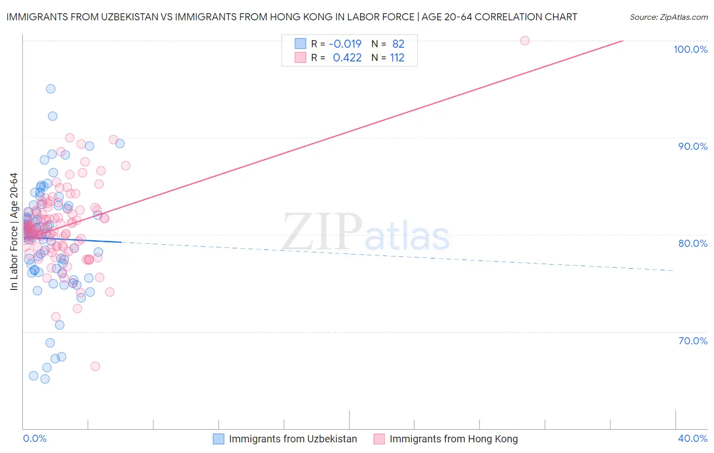 Immigrants from Uzbekistan vs Immigrants from Hong Kong In Labor Force | Age 20-64