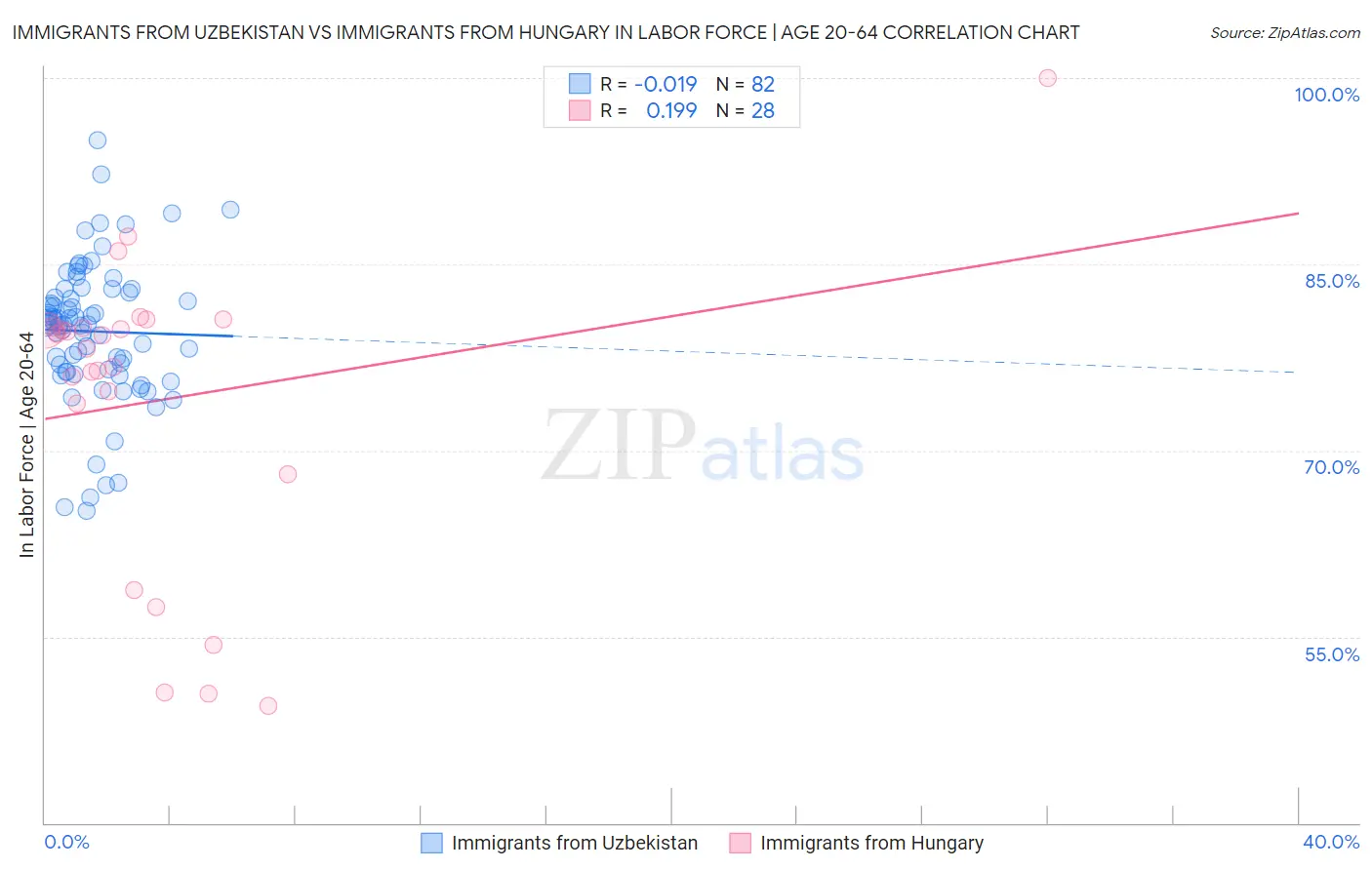 Immigrants from Uzbekistan vs Immigrants from Hungary In Labor Force | Age 20-64