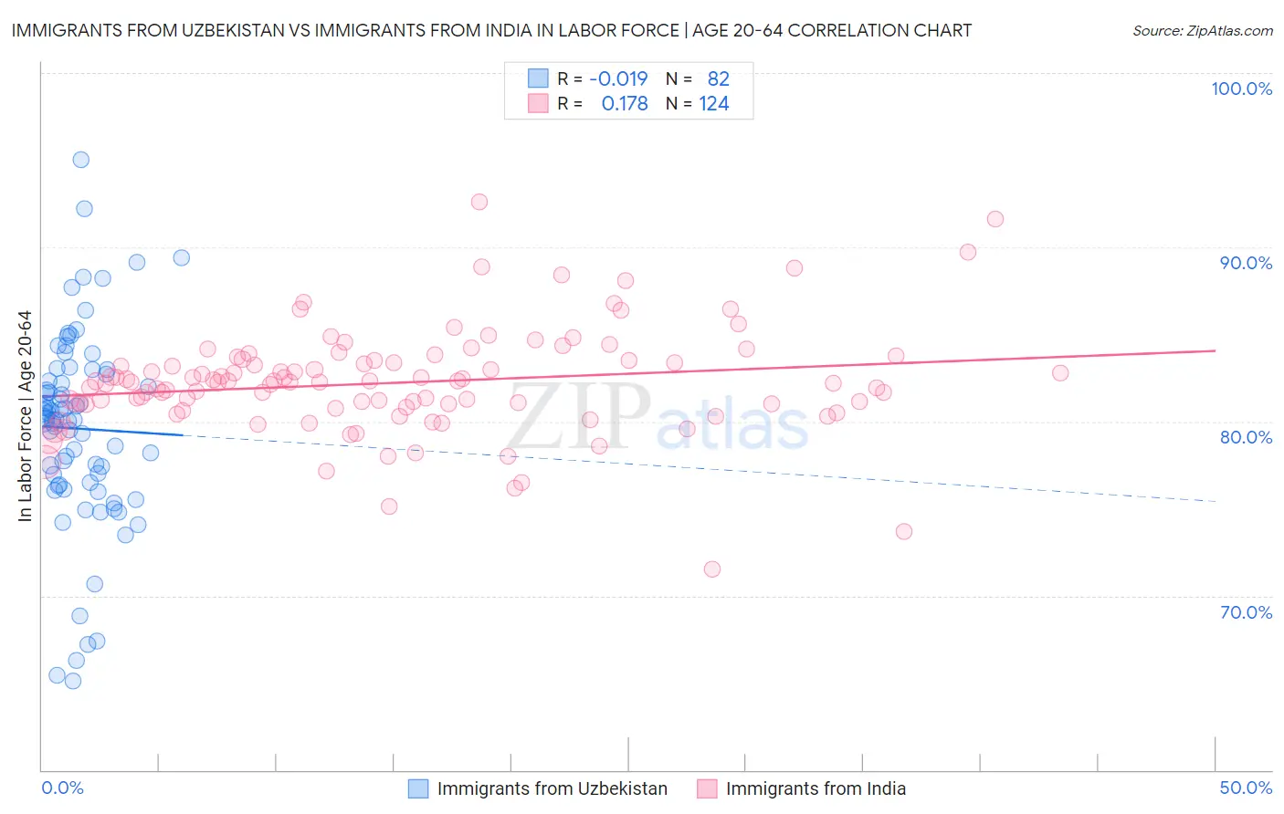 Immigrants from Uzbekistan vs Immigrants from India In Labor Force | Age 20-64
