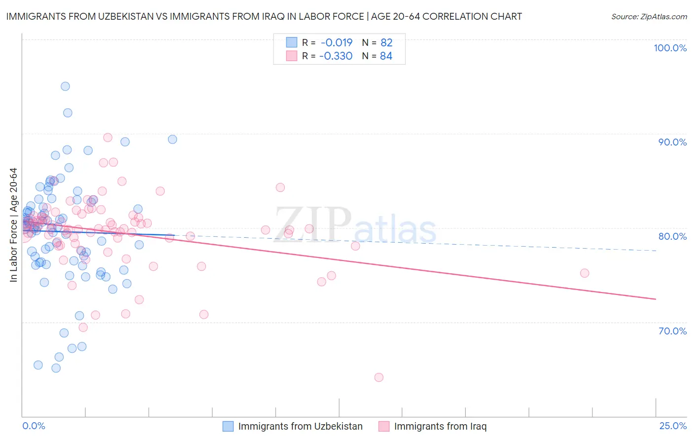 Immigrants from Uzbekistan vs Immigrants from Iraq In Labor Force | Age 20-64