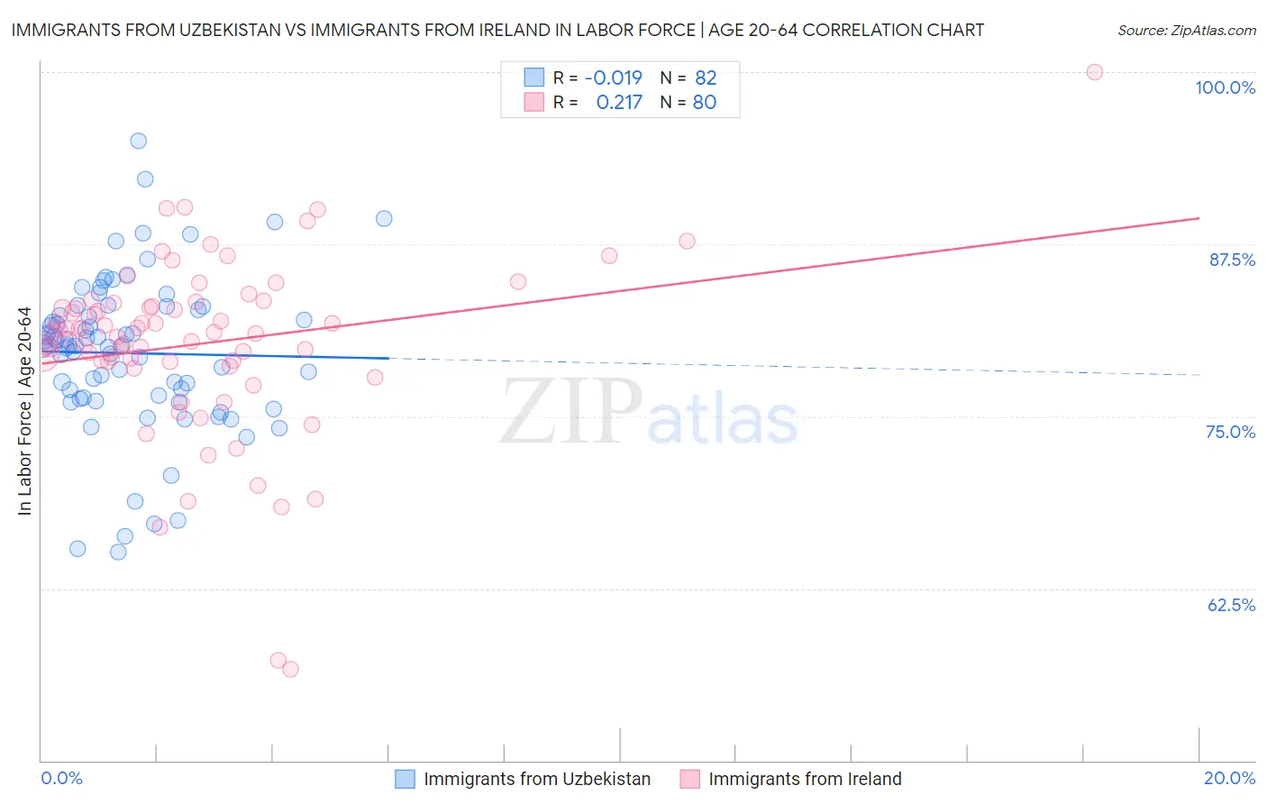 Immigrants from Uzbekistan vs Immigrants from Ireland In Labor Force | Age 20-64