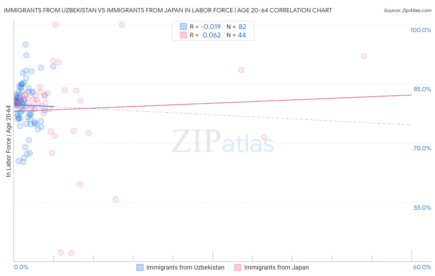 Immigrants from Uzbekistan vs Immigrants from Japan In Labor Force | Age 20-64