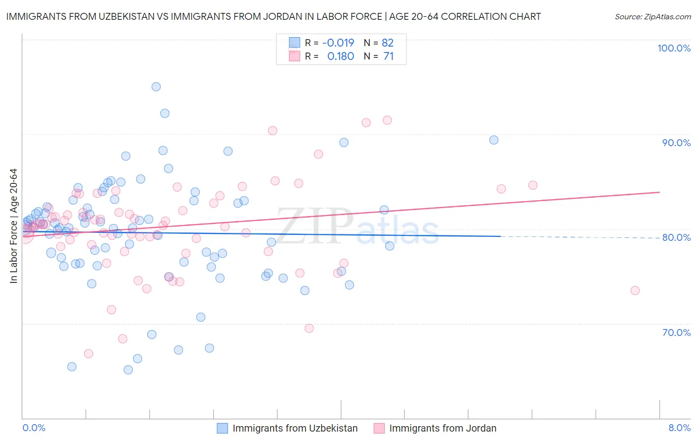 Immigrants from Uzbekistan vs Immigrants from Jordan In Labor Force | Age 20-64