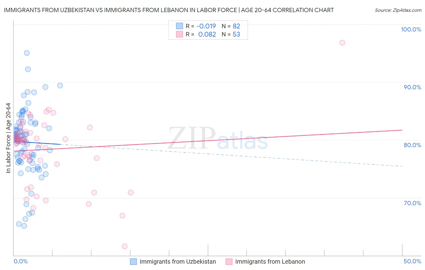 Immigrants from Uzbekistan vs Immigrants from Lebanon In Labor Force | Age 20-64