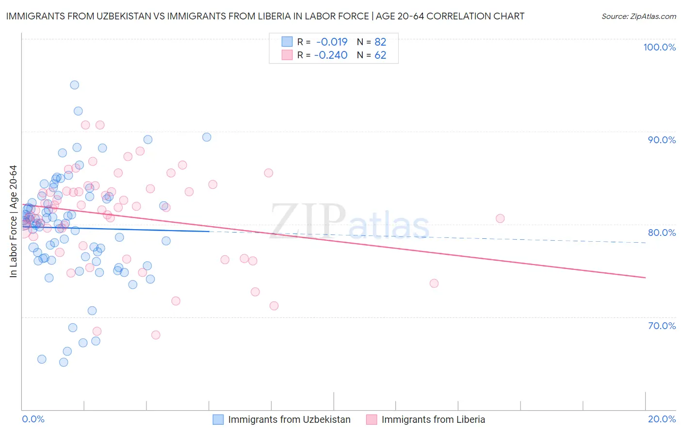 Immigrants from Uzbekistan vs Immigrants from Liberia In Labor Force | Age 20-64