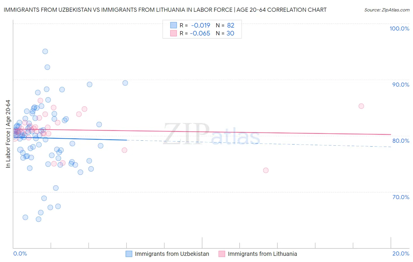 Immigrants from Uzbekistan vs Immigrants from Lithuania In Labor Force | Age 20-64