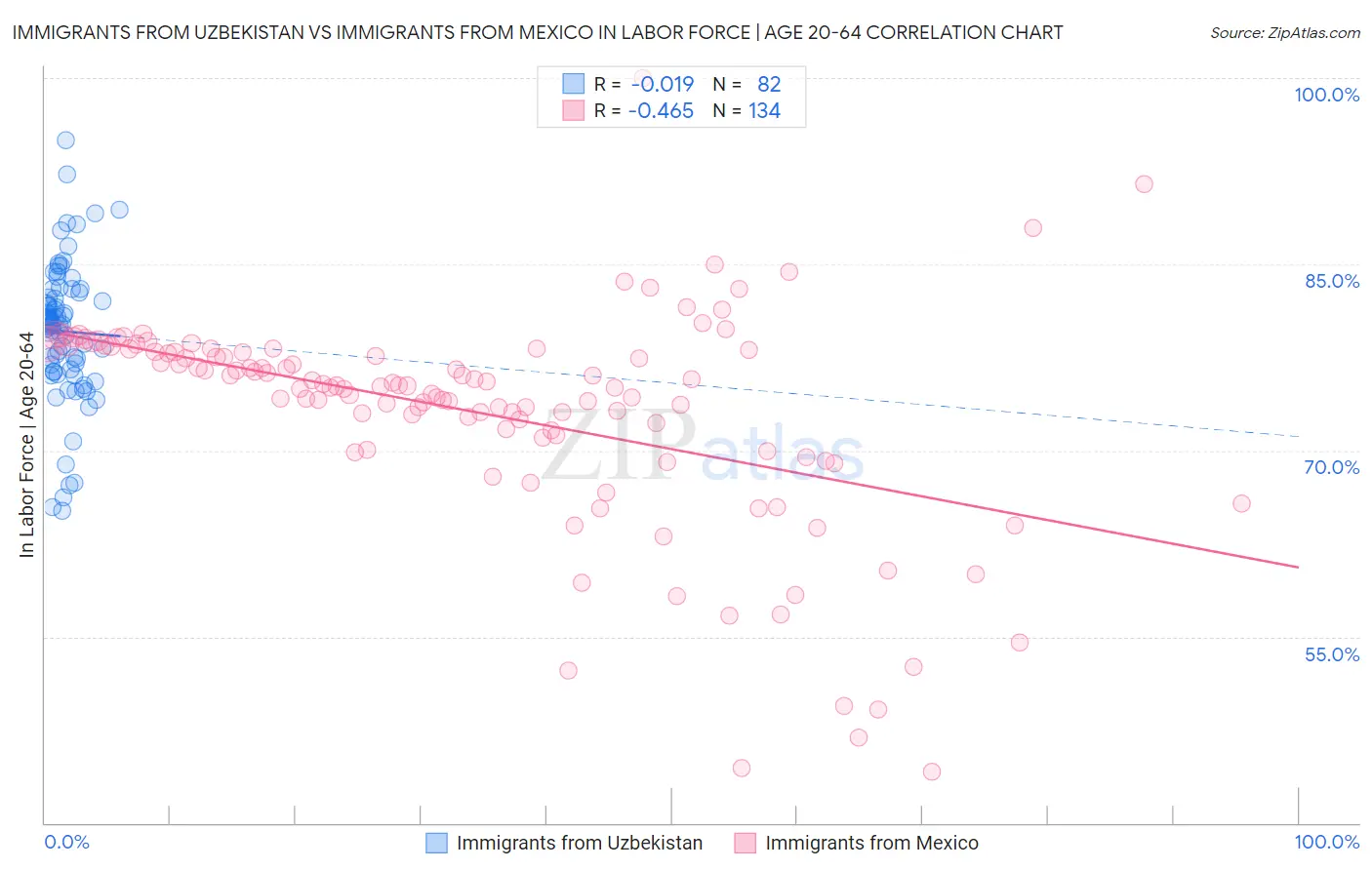 Immigrants from Uzbekistan vs Immigrants from Mexico In Labor Force | Age 20-64