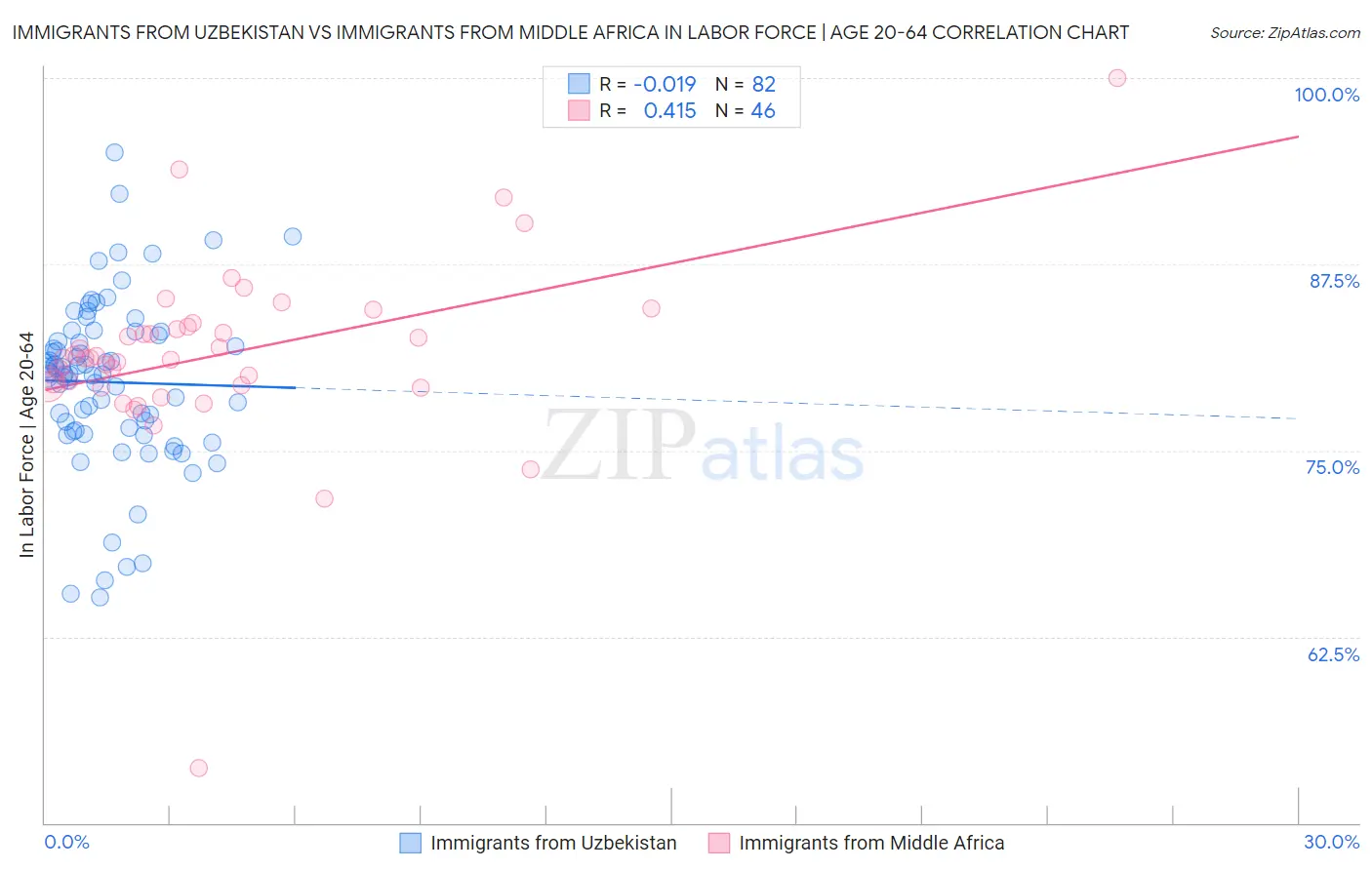 Immigrants from Uzbekistan vs Immigrants from Middle Africa In Labor Force | Age 20-64