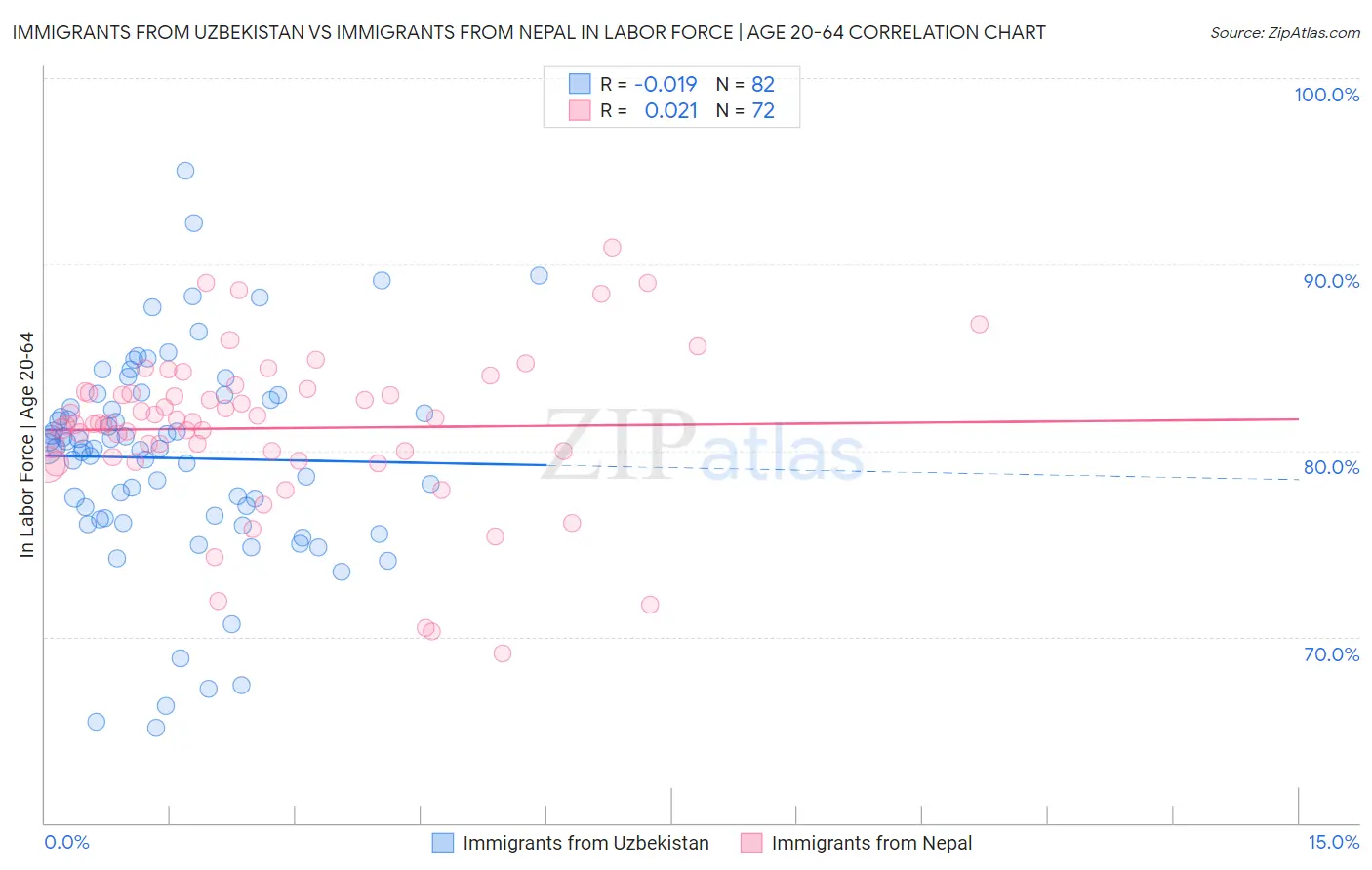 Immigrants from Uzbekistan vs Immigrants from Nepal In Labor Force | Age 20-64
