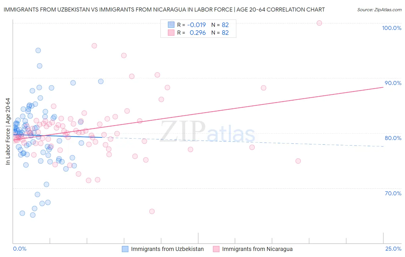 Immigrants from Uzbekistan vs Immigrants from Nicaragua In Labor Force | Age 20-64