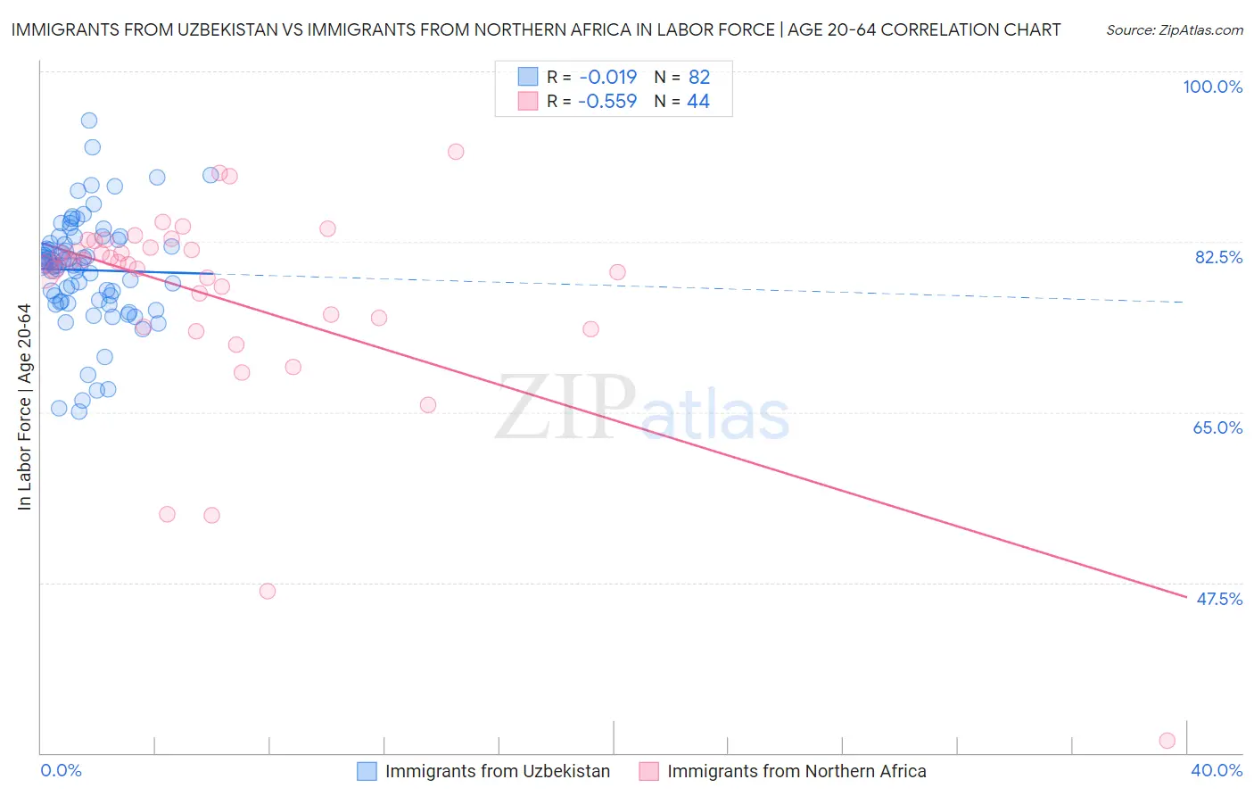 Immigrants from Uzbekistan vs Immigrants from Northern Africa In Labor Force | Age 20-64