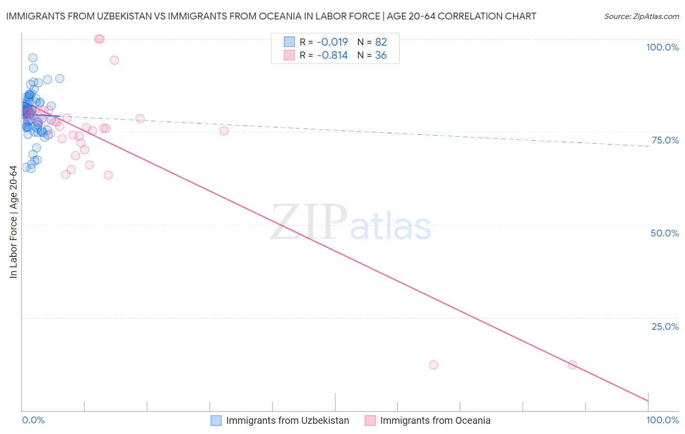 Immigrants from Uzbekistan vs Immigrants from Oceania In Labor Force | Age 20-64