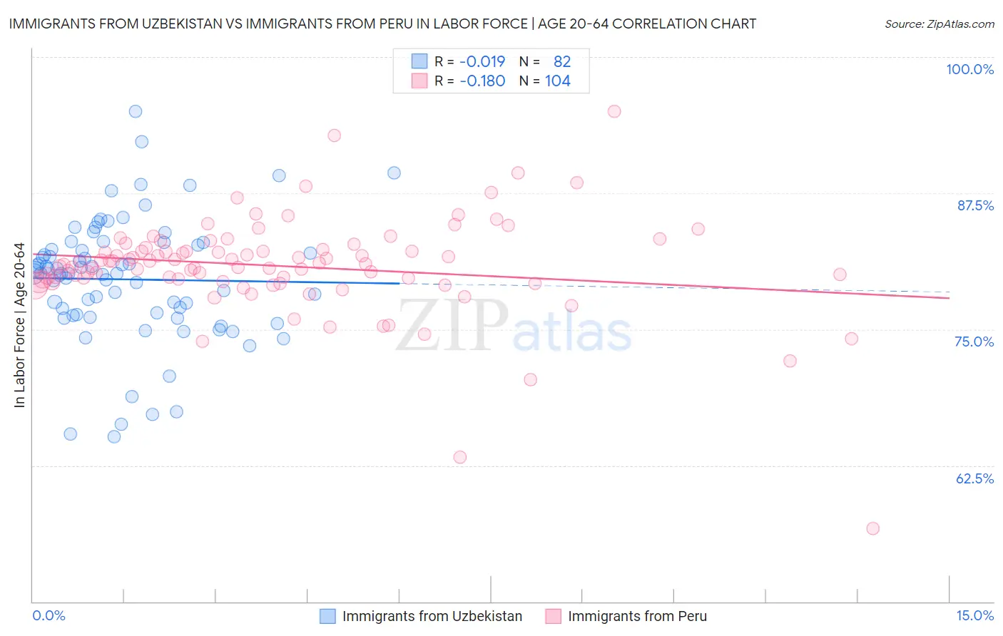 Immigrants from Uzbekistan vs Immigrants from Peru In Labor Force | Age 20-64