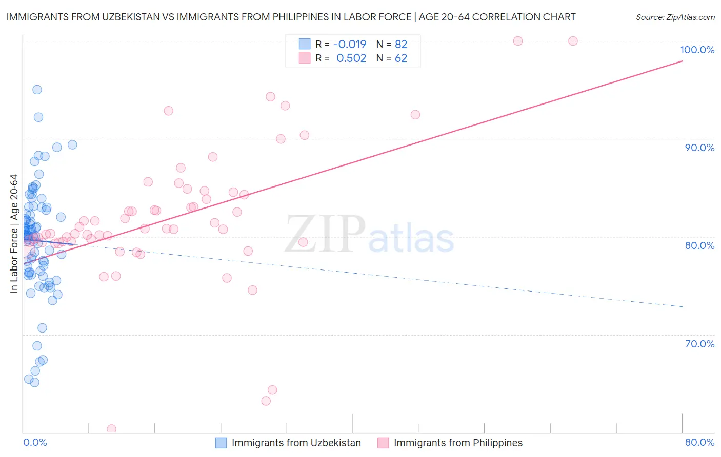 Immigrants from Uzbekistan vs Immigrants from Philippines In Labor Force | Age 20-64