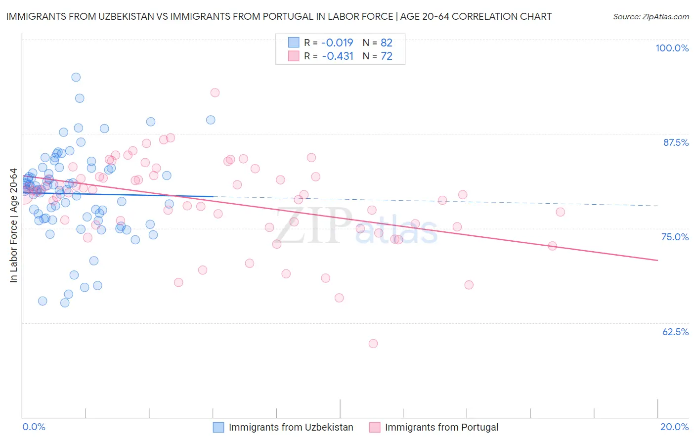 Immigrants from Uzbekistan vs Immigrants from Portugal In Labor Force | Age 20-64