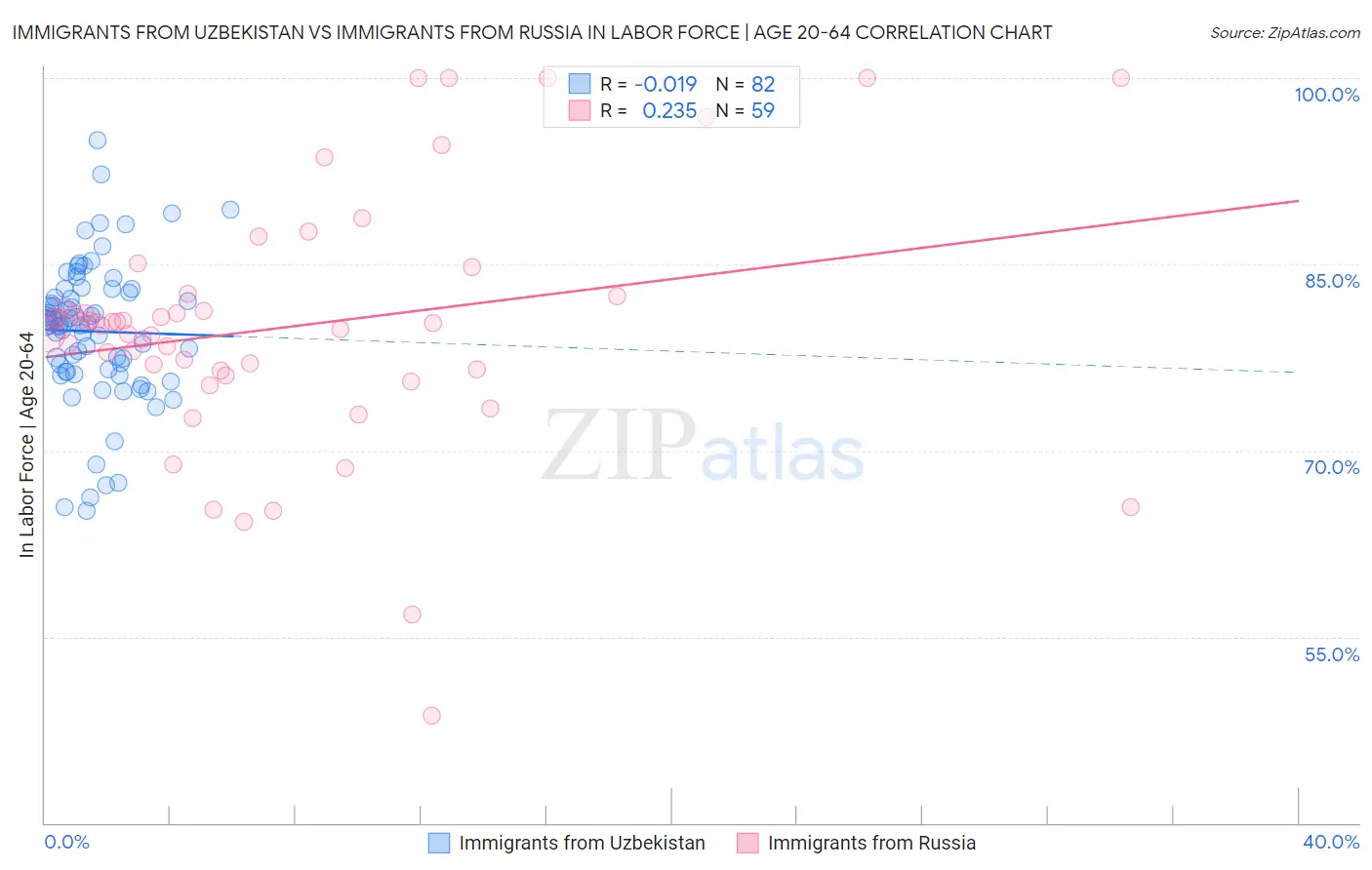 Immigrants from Uzbekistan vs Immigrants from Russia In Labor Force | Age 20-64