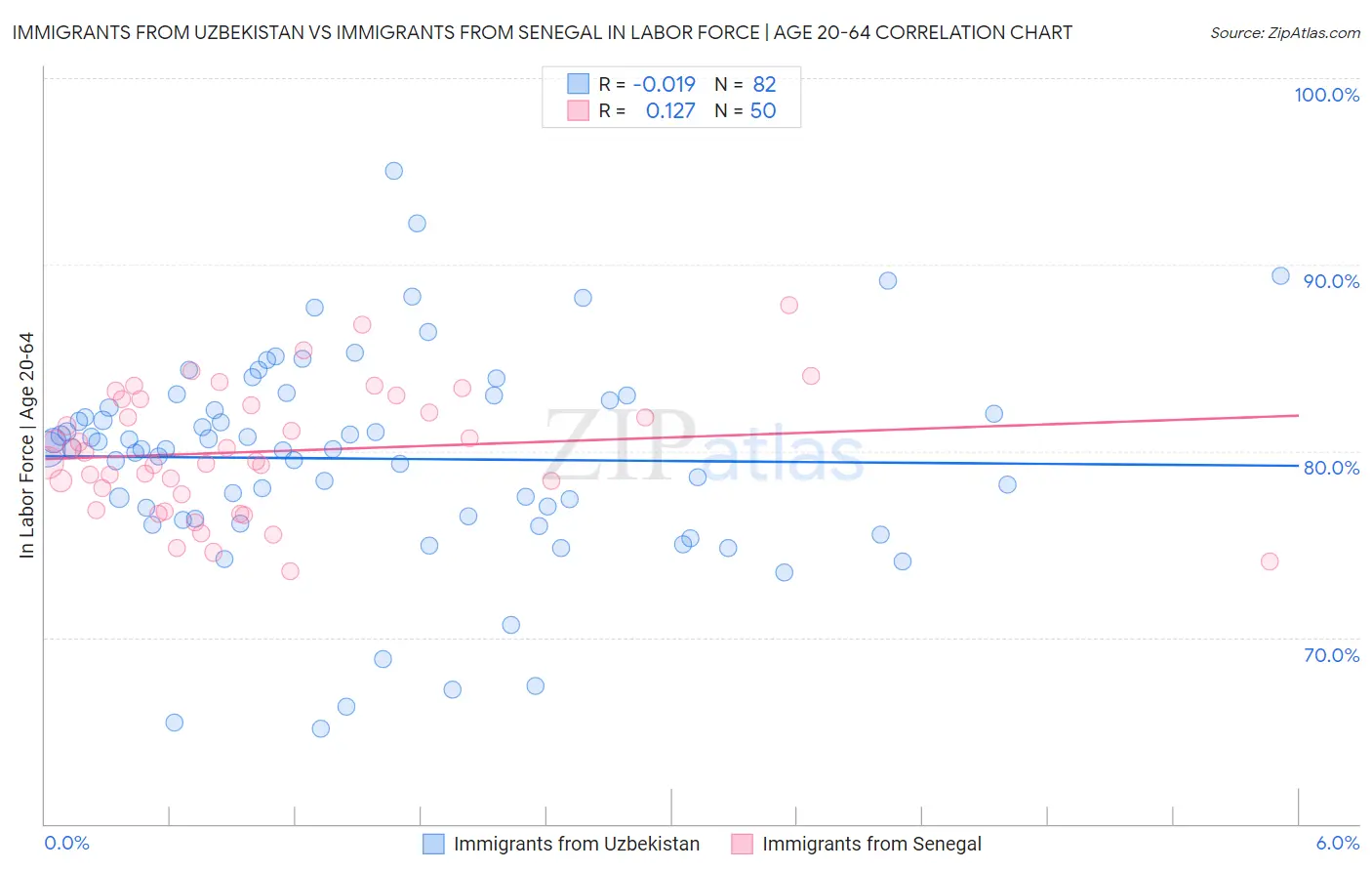Immigrants from Uzbekistan vs Immigrants from Senegal In Labor Force | Age 20-64