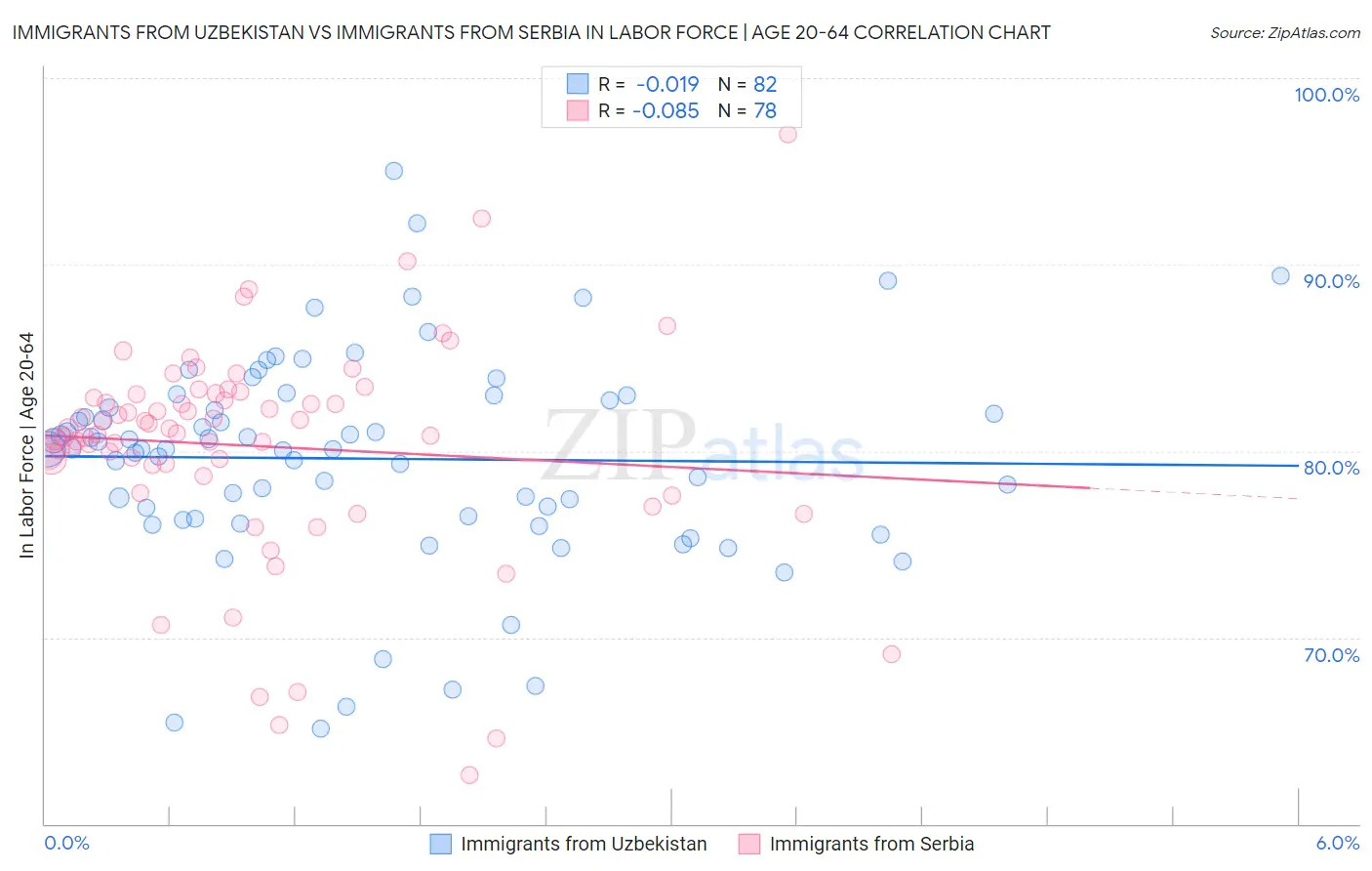 Immigrants from Uzbekistan vs Immigrants from Serbia In Labor Force | Age 20-64