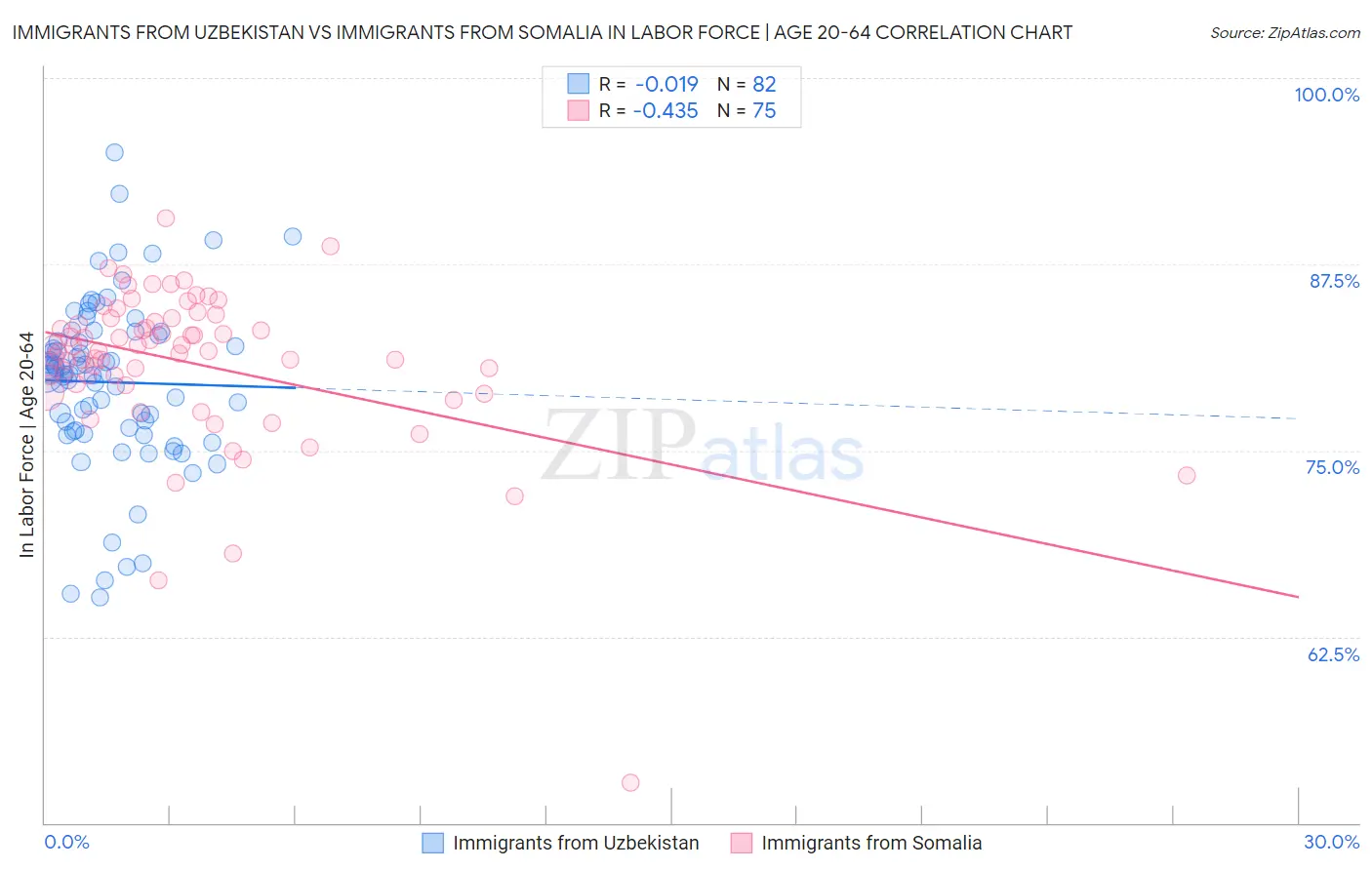 Immigrants from Uzbekistan vs Immigrants from Somalia In Labor Force | Age 20-64