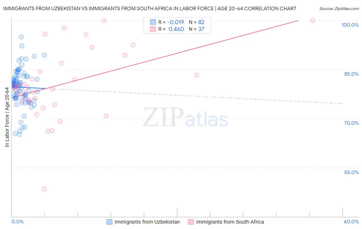 Immigrants from Uzbekistan vs Immigrants from South Africa In Labor Force | Age 20-64