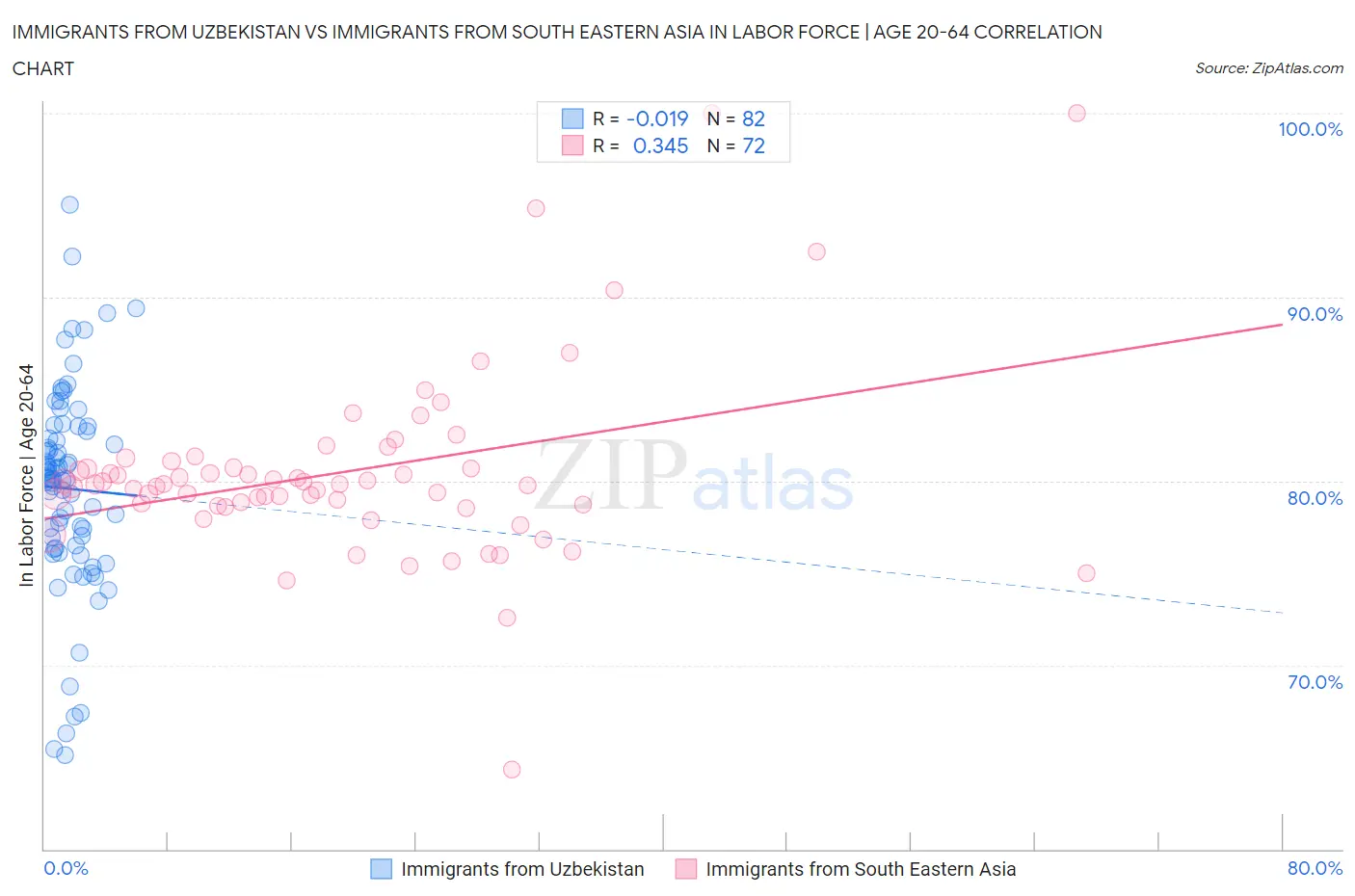 Immigrants from Uzbekistan vs Immigrants from South Eastern Asia In Labor Force | Age 20-64