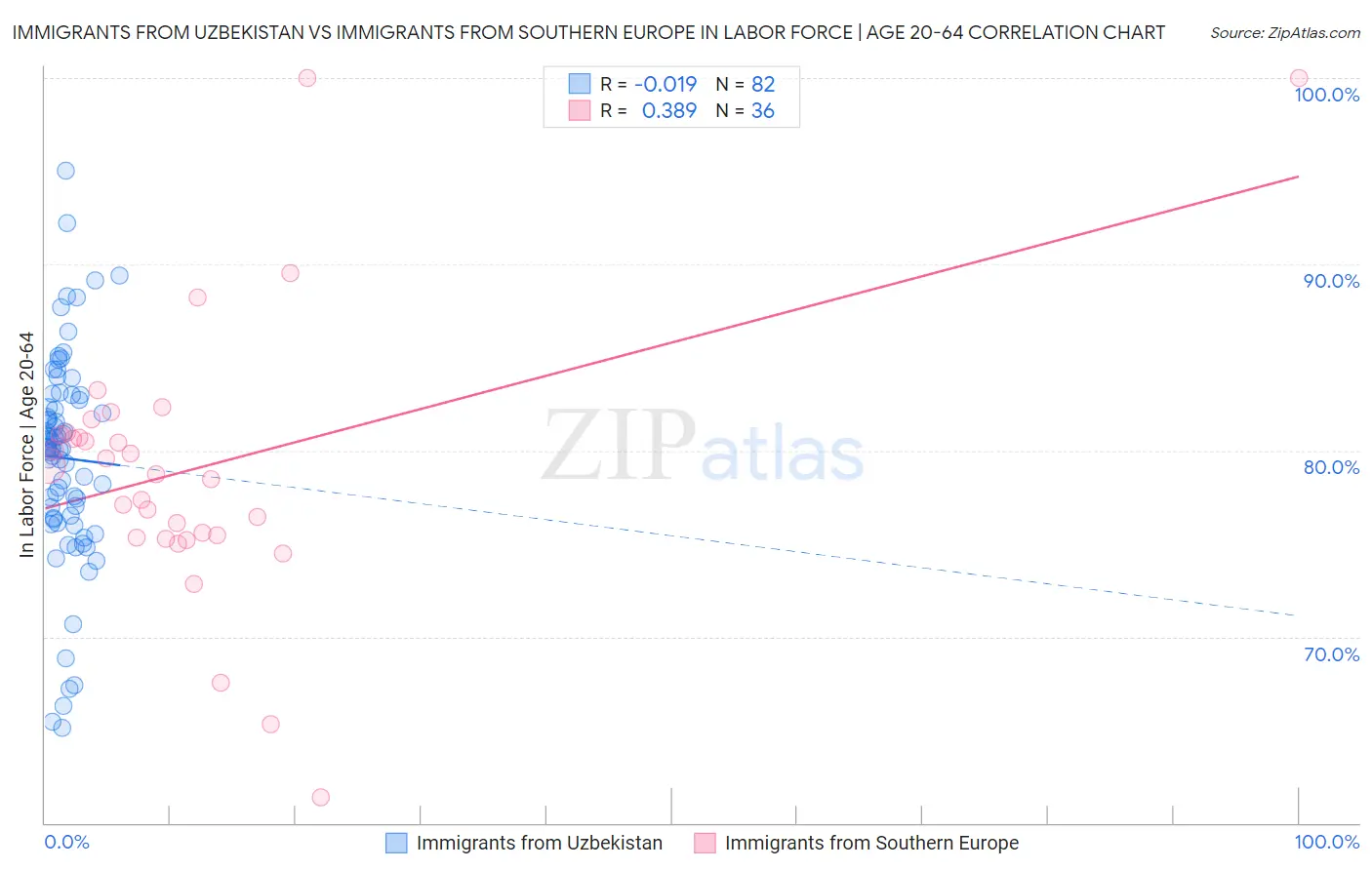 Immigrants from Uzbekistan vs Immigrants from Southern Europe In Labor Force | Age 20-64