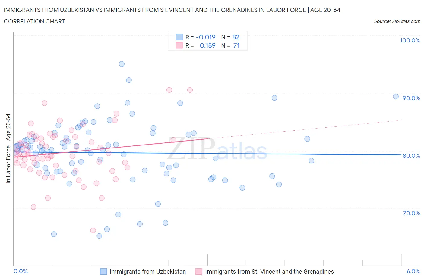 Immigrants from Uzbekistan vs Immigrants from St. Vincent and the Grenadines In Labor Force | Age 20-64