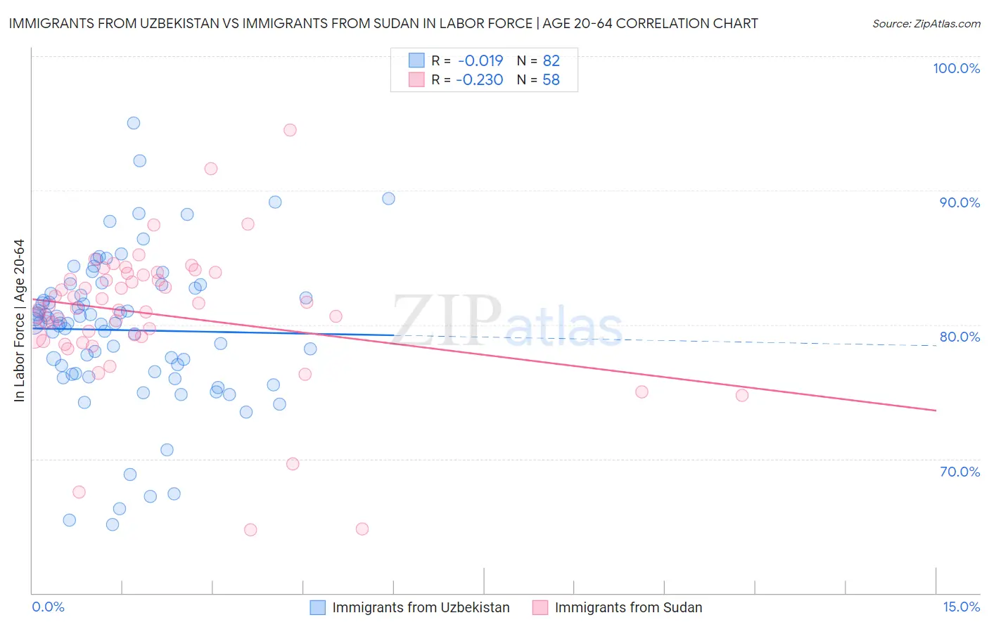 Immigrants from Uzbekistan vs Immigrants from Sudan In Labor Force | Age 20-64