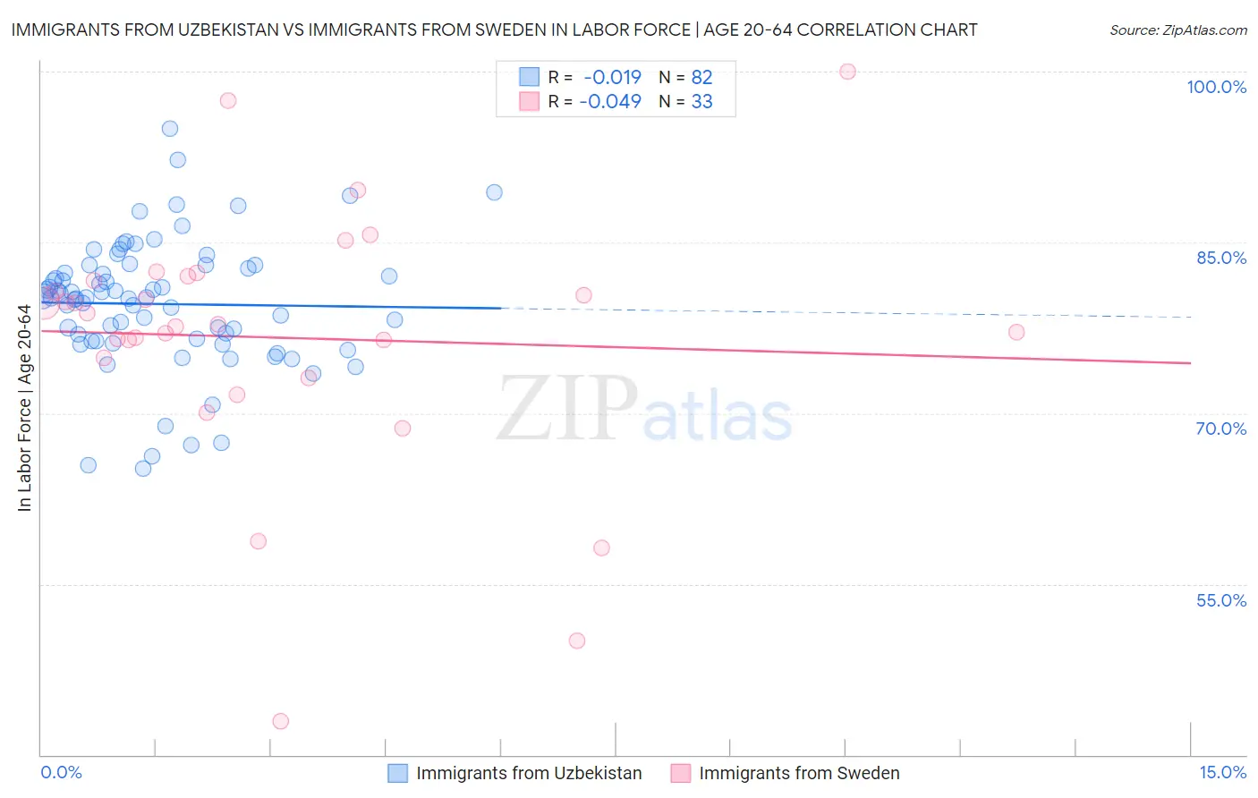 Immigrants from Uzbekistan vs Immigrants from Sweden In Labor Force | Age 20-64