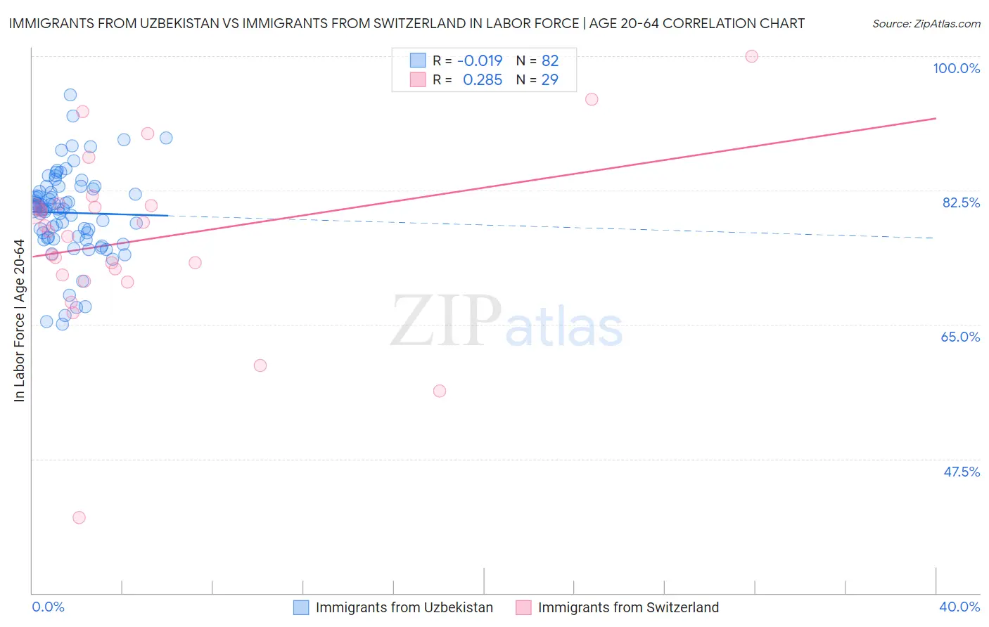 Immigrants from Uzbekistan vs Immigrants from Switzerland In Labor Force | Age 20-64