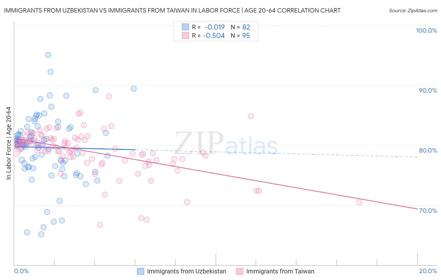 Immigrants from Uzbekistan vs Immigrants from Taiwan In Labor Force | Age 20-64