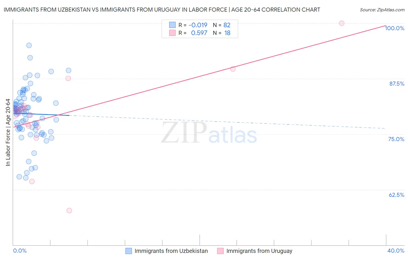 Immigrants from Uzbekistan vs Immigrants from Uruguay In Labor Force | Age 20-64