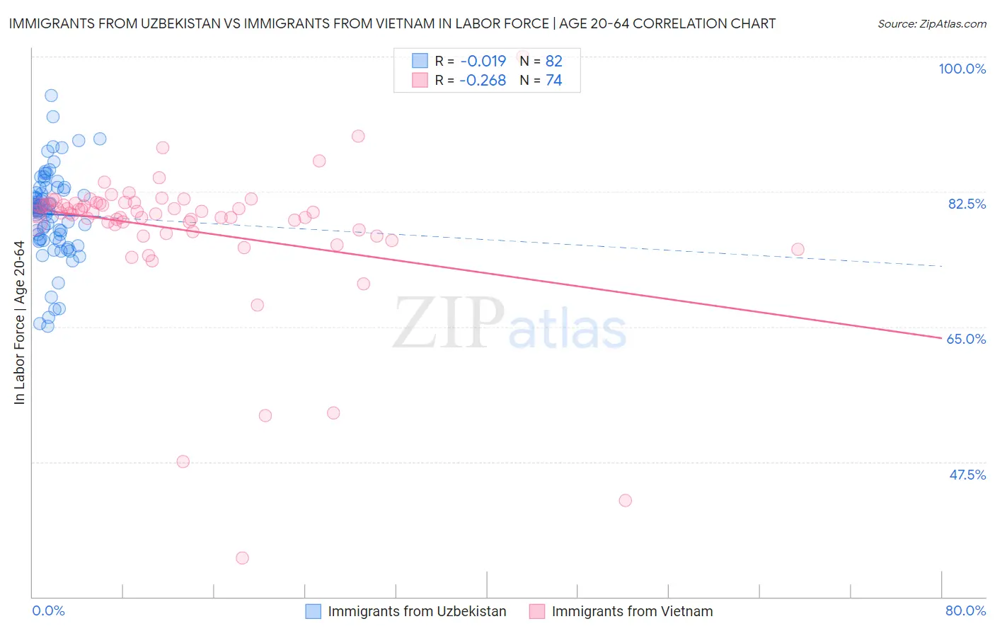 Immigrants from Uzbekistan vs Immigrants from Vietnam In Labor Force | Age 20-64