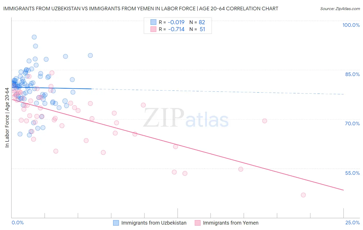 Immigrants from Uzbekistan vs Immigrants from Yemen In Labor Force | Age 20-64