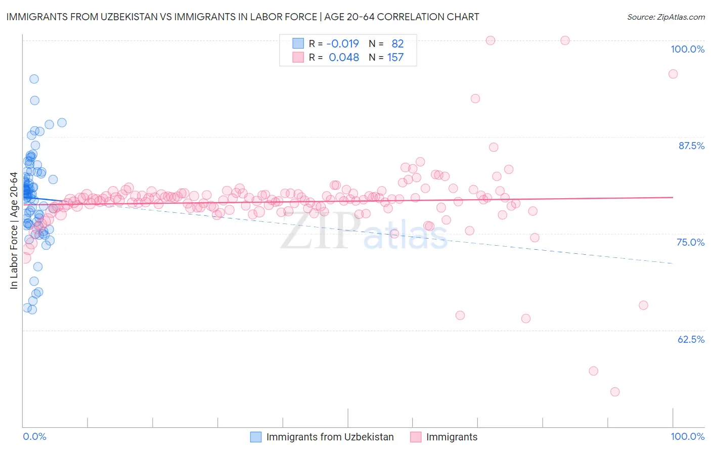 Immigrants from Uzbekistan vs Immigrants In Labor Force | Age 20-64