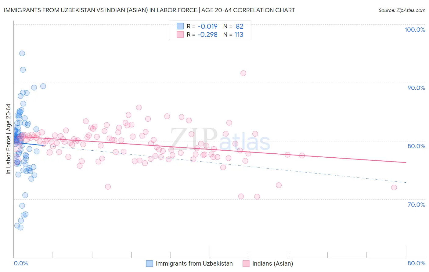Immigrants from Uzbekistan vs Indian (Asian) In Labor Force | Age 20-64