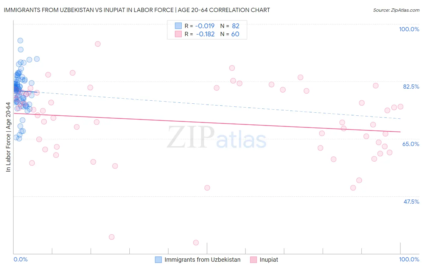 Immigrants from Uzbekistan vs Inupiat In Labor Force | Age 20-64