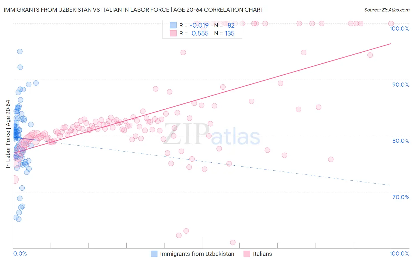 Immigrants from Uzbekistan vs Italian In Labor Force | Age 20-64