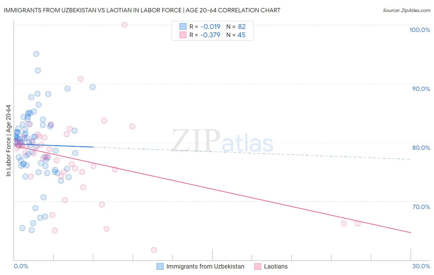 Immigrants from Uzbekistan vs Laotian In Labor Force | Age 20-64