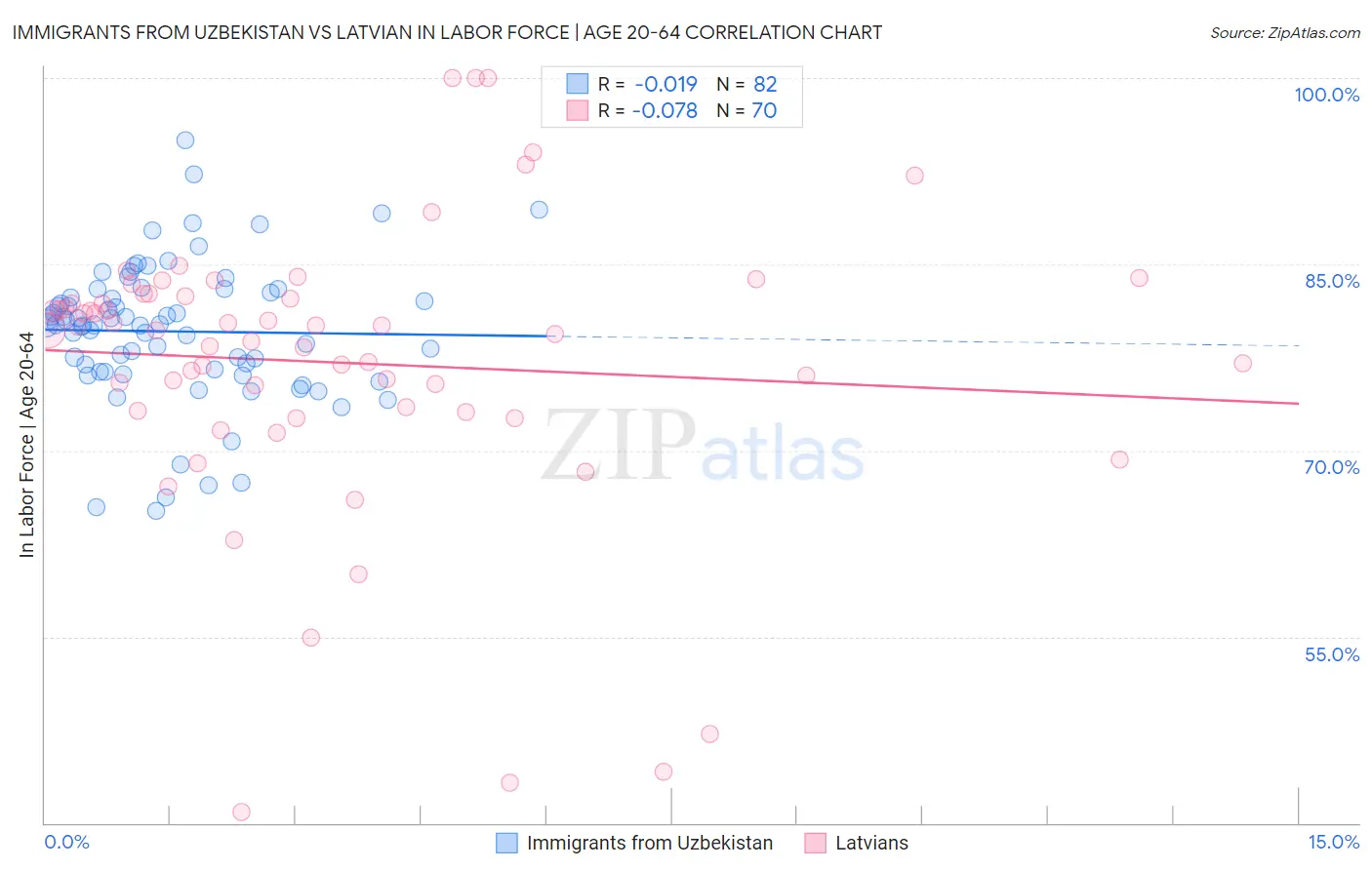 Immigrants from Uzbekistan vs Latvian In Labor Force | Age 20-64