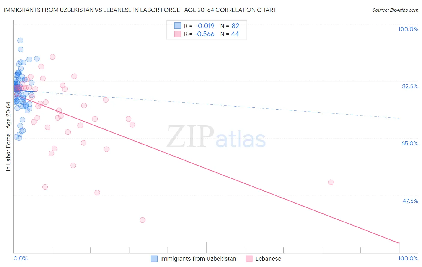 Immigrants from Uzbekistan vs Lebanese In Labor Force | Age 20-64