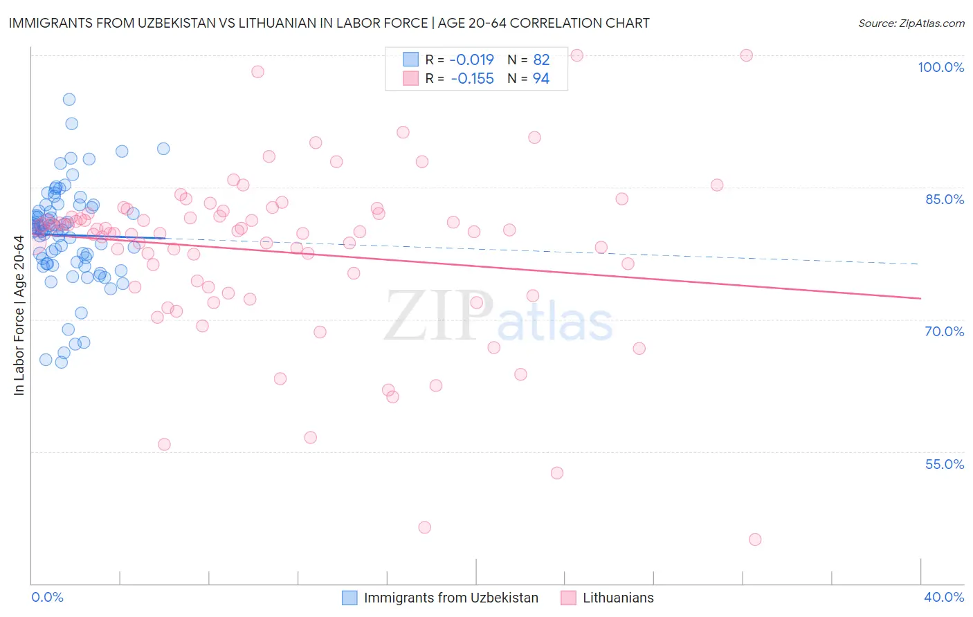 Immigrants from Uzbekistan vs Lithuanian In Labor Force | Age 20-64