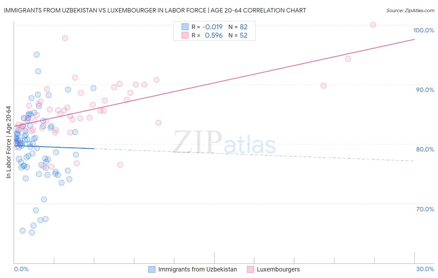 Immigrants from Uzbekistan vs Luxembourger In Labor Force | Age 20-64