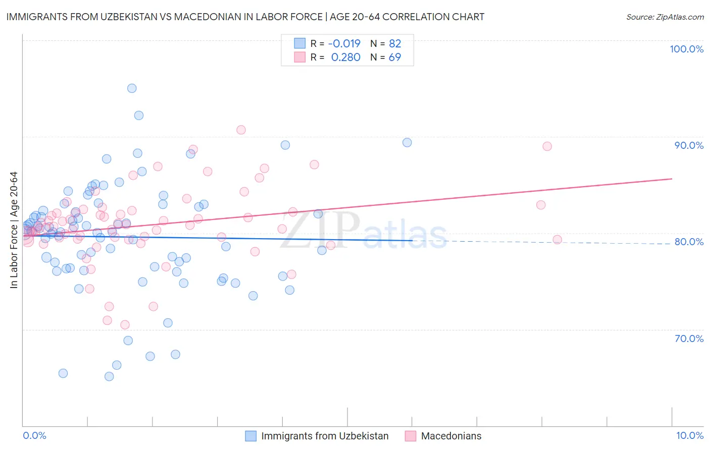 Immigrants from Uzbekistan vs Macedonian In Labor Force | Age 20-64