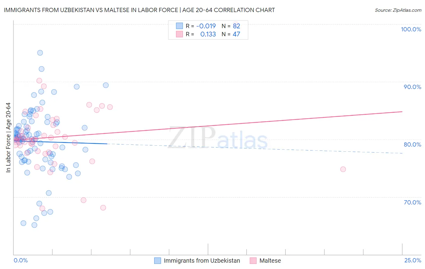 Immigrants from Uzbekistan vs Maltese In Labor Force | Age 20-64