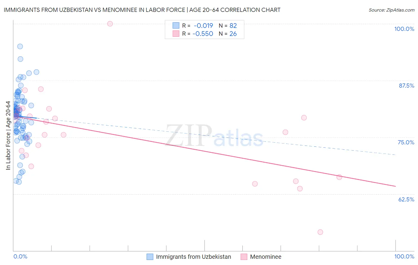 Immigrants from Uzbekistan vs Menominee In Labor Force | Age 20-64