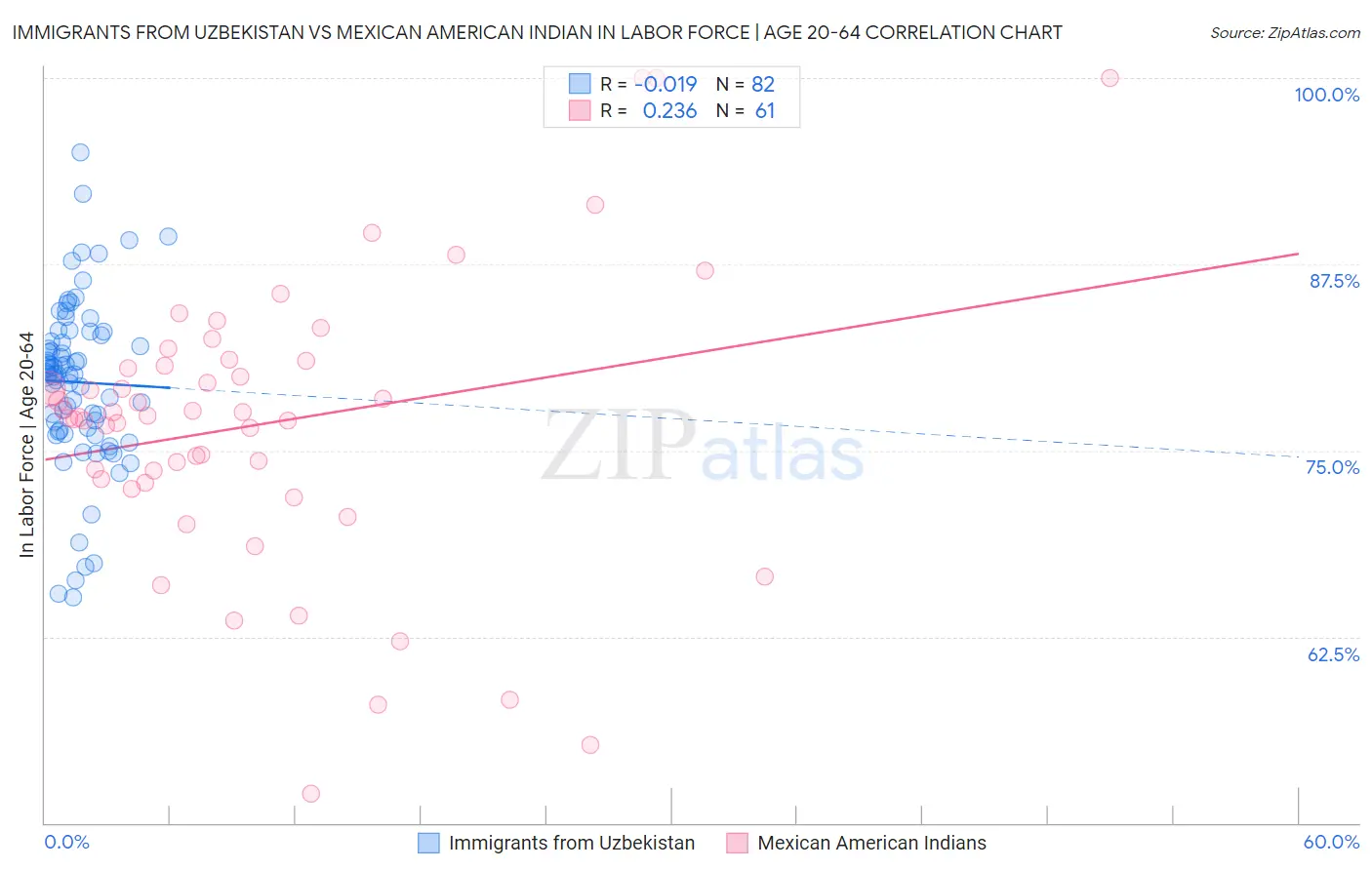 Immigrants from Uzbekistan vs Mexican American Indian In Labor Force | Age 20-64
